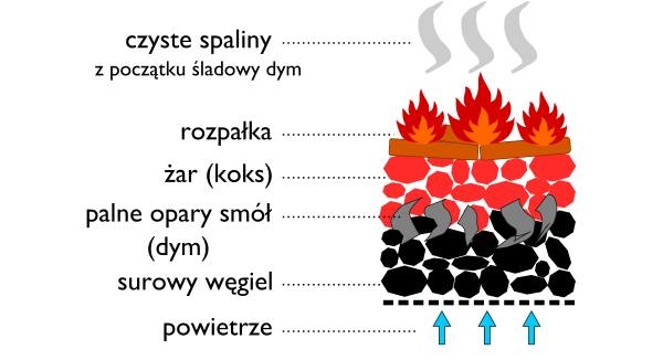 Schemat palenia w kotle od góry